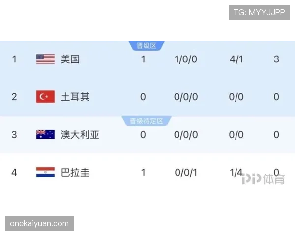 澳大利亚世界杯D组数据：三场比赛积4分