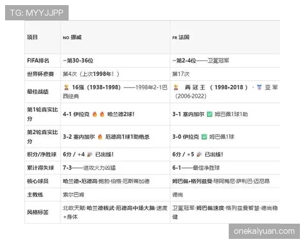 挪威不敌法国仍晋级:排名I组第二进入32强 挪威不敌法国仍晋级:排名I组第二进入32强